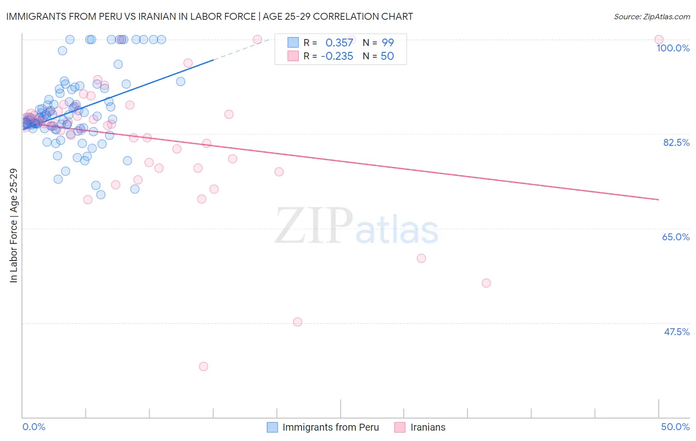 Immigrants from Peru vs Iranian In Labor Force | Age 25-29