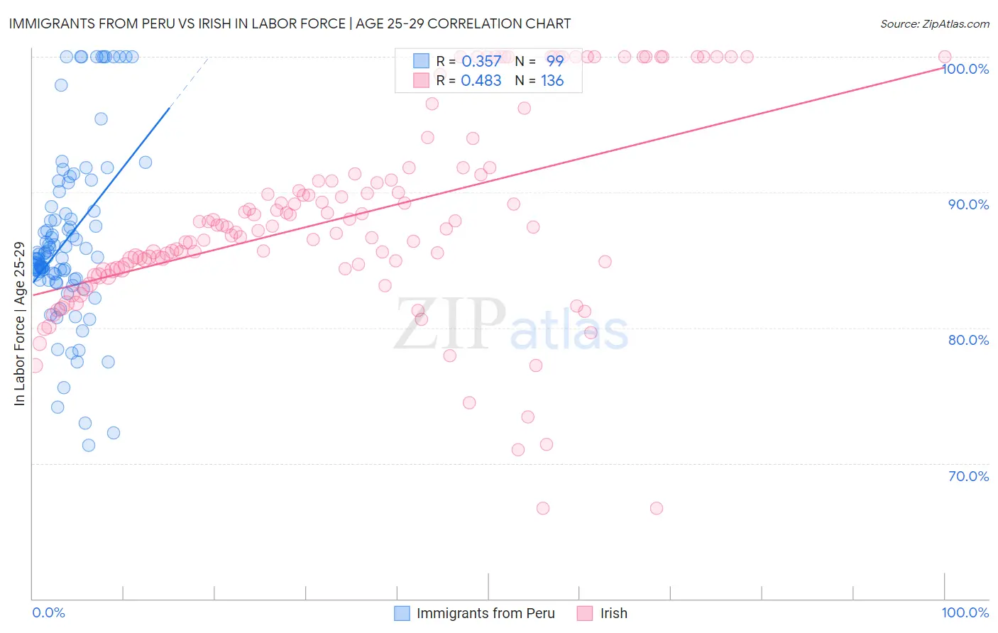 Immigrants from Peru vs Irish In Labor Force | Age 25-29
