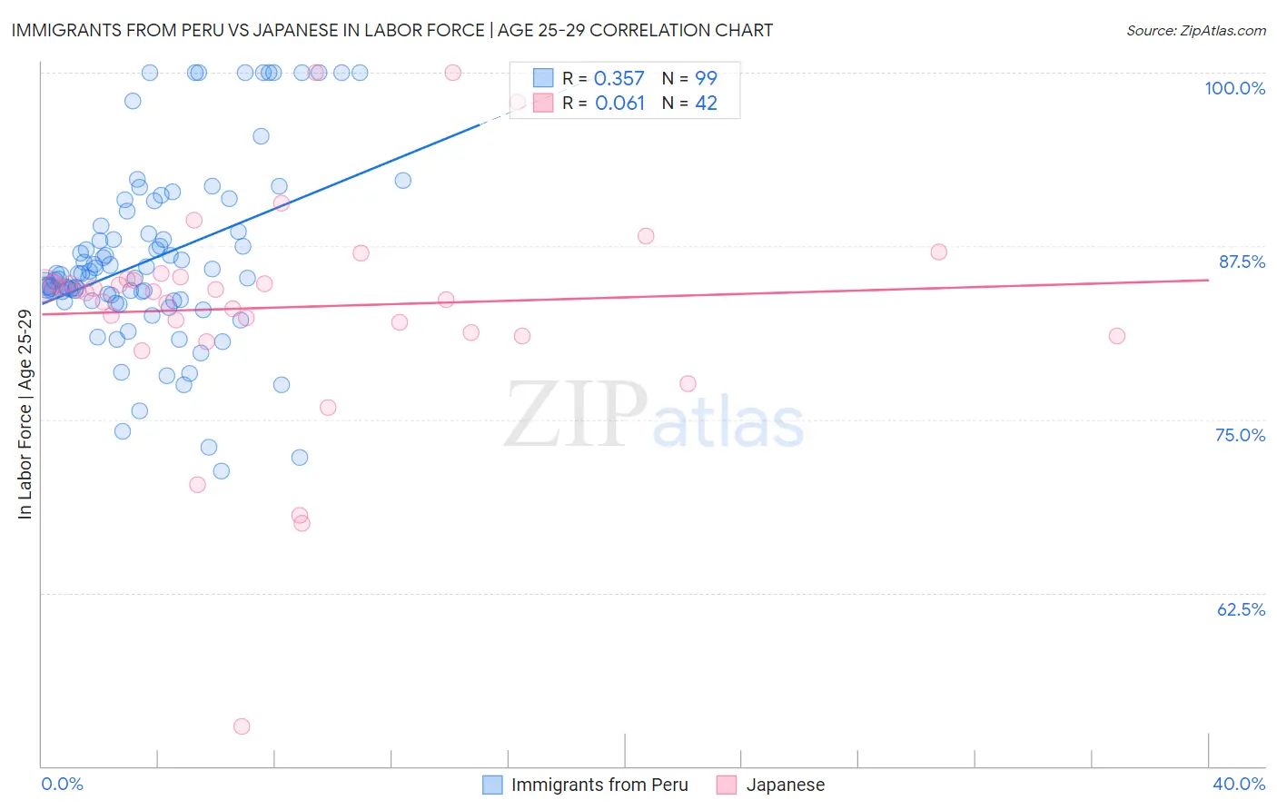 Immigrants from Peru vs Japanese In Labor Force | Age 25-29