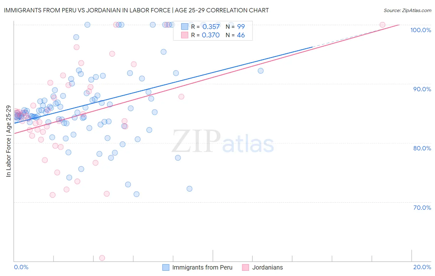 Immigrants from Peru vs Jordanian In Labor Force | Age 25-29