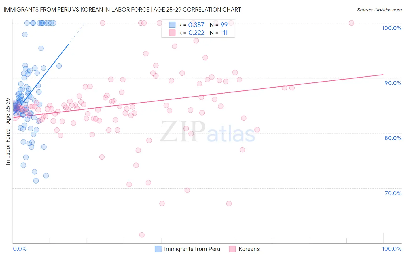 Immigrants from Peru vs Korean In Labor Force | Age 25-29