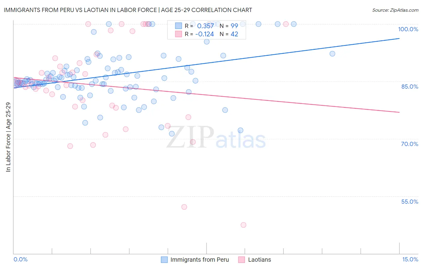 Immigrants from Peru vs Laotian In Labor Force | Age 25-29