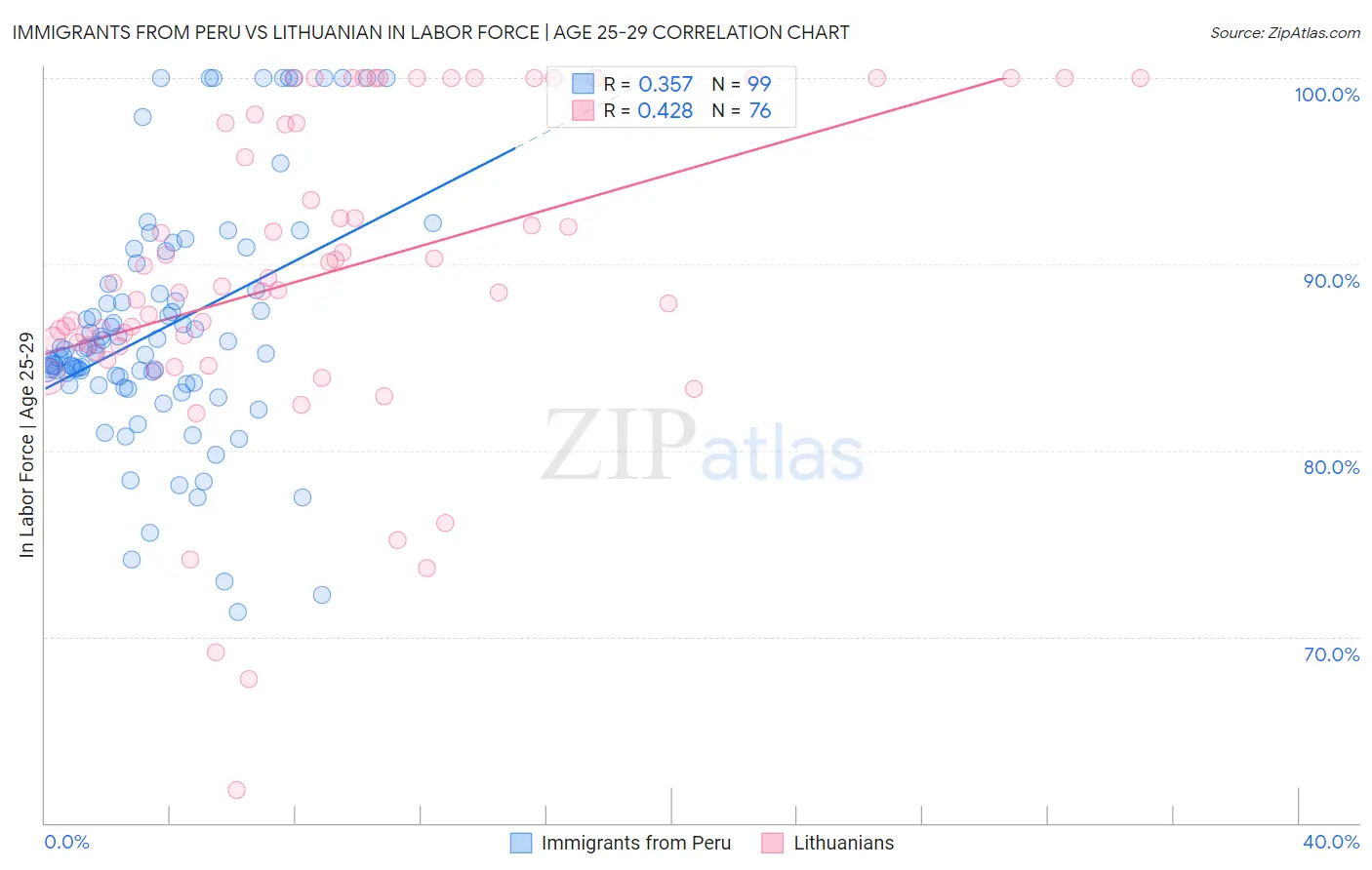Immigrants from Peru vs Lithuanian In Labor Force | Age 25-29