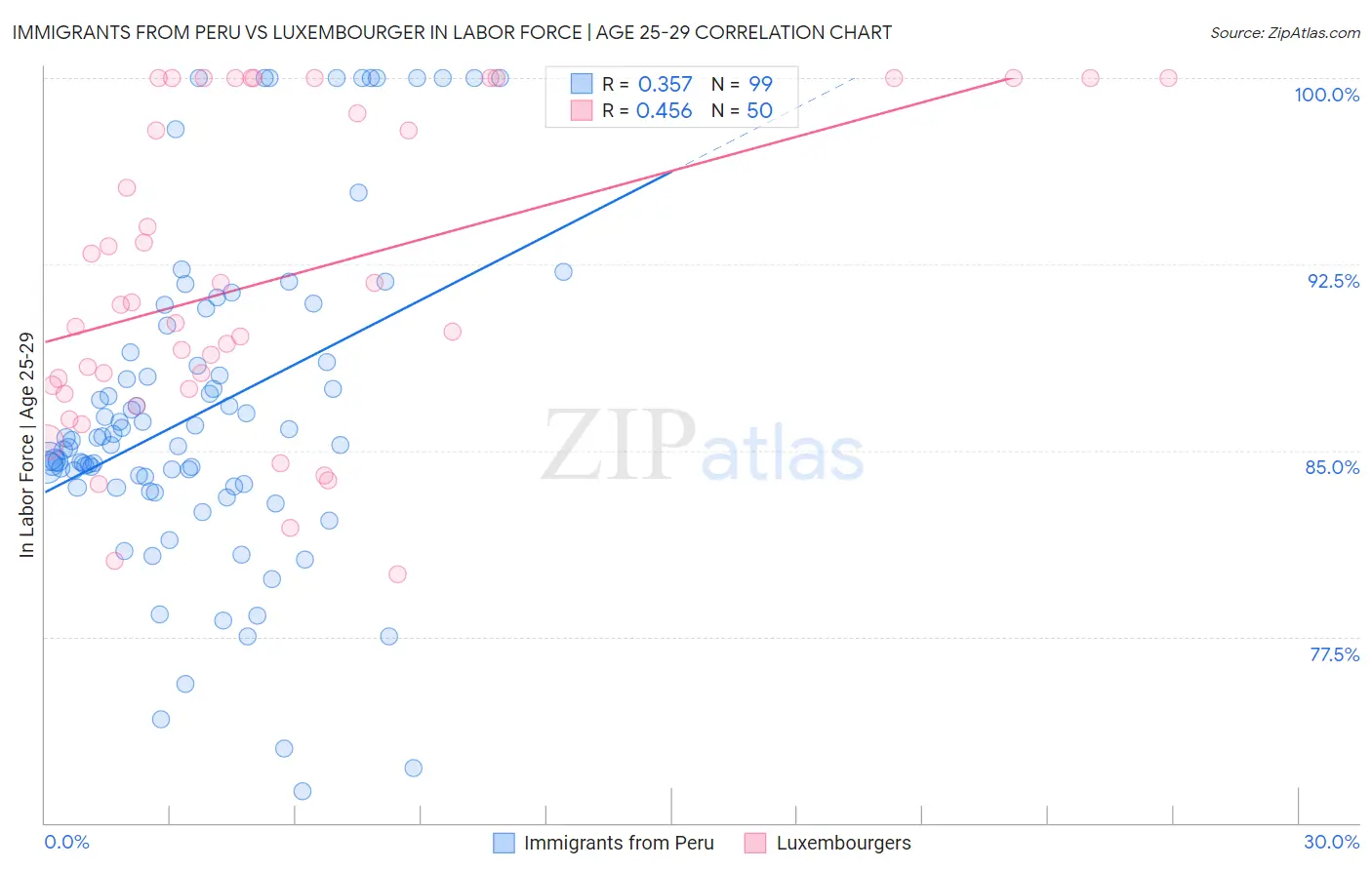 Immigrants from Peru vs Luxembourger In Labor Force | Age 25-29