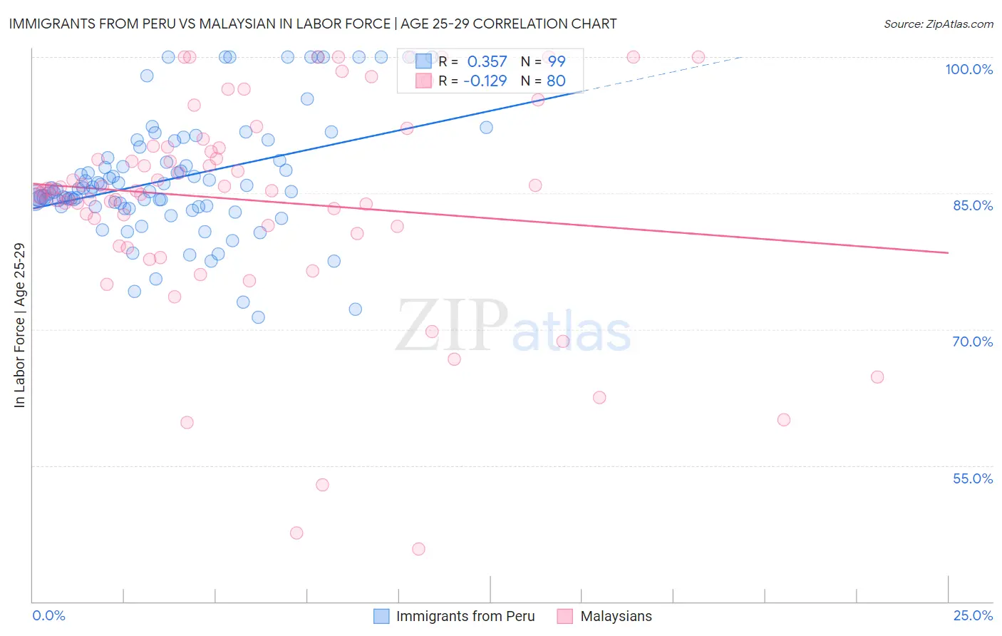 Immigrants from Peru vs Malaysian In Labor Force | Age 25-29