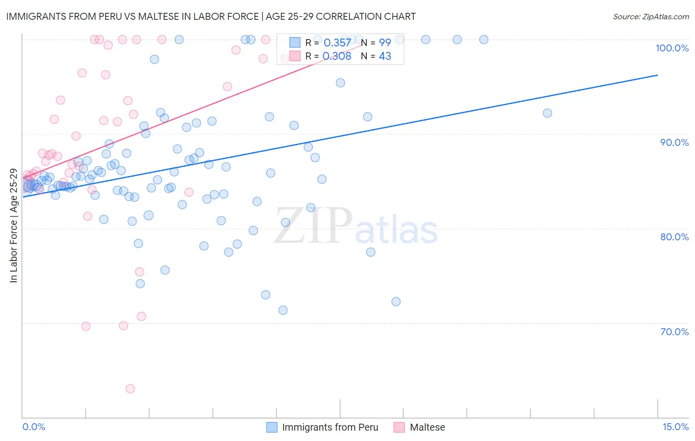 Immigrants from Peru vs Maltese In Labor Force | Age 25-29