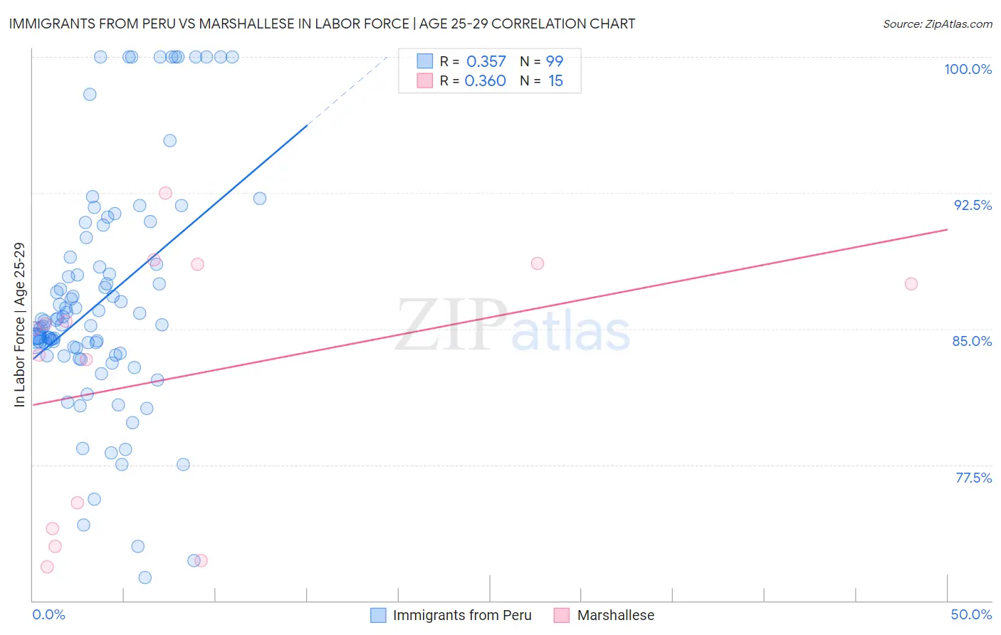 Immigrants from Peru vs Marshallese In Labor Force | Age 25-29