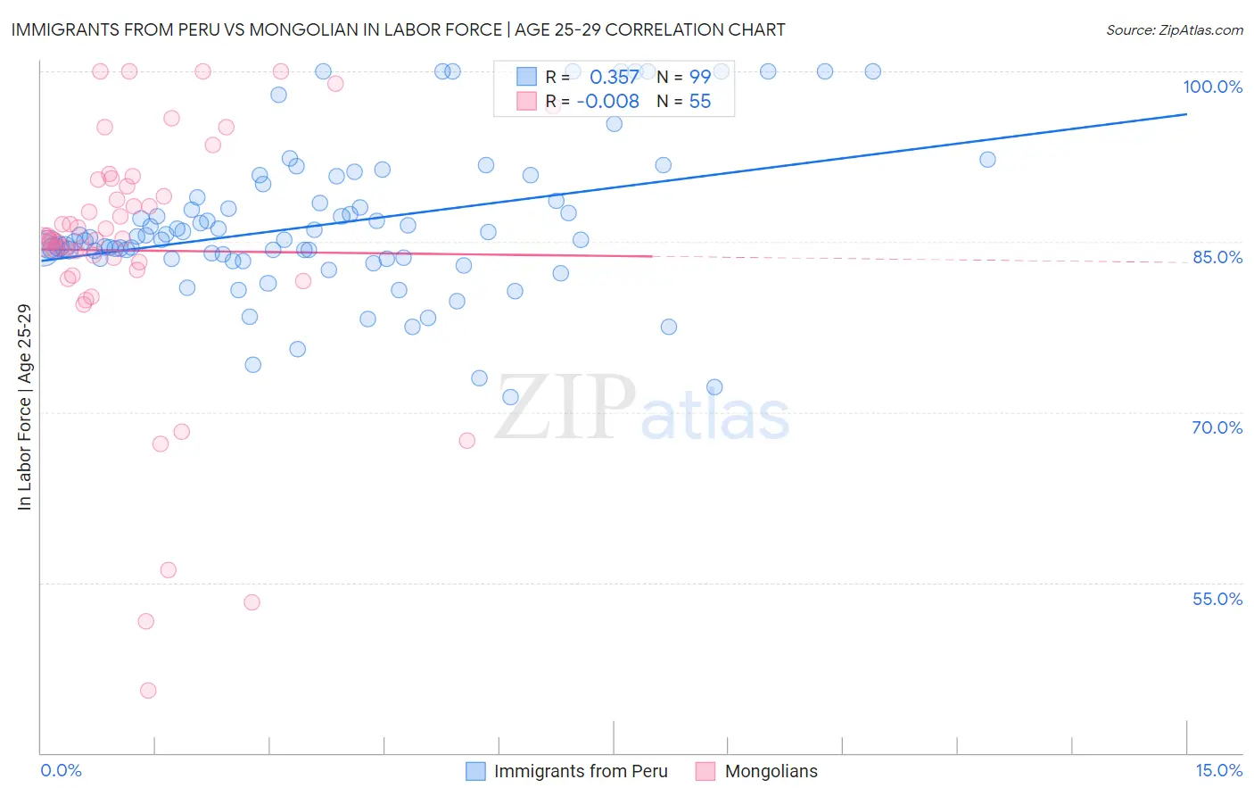 Immigrants from Peru vs Mongolian In Labor Force | Age 25-29