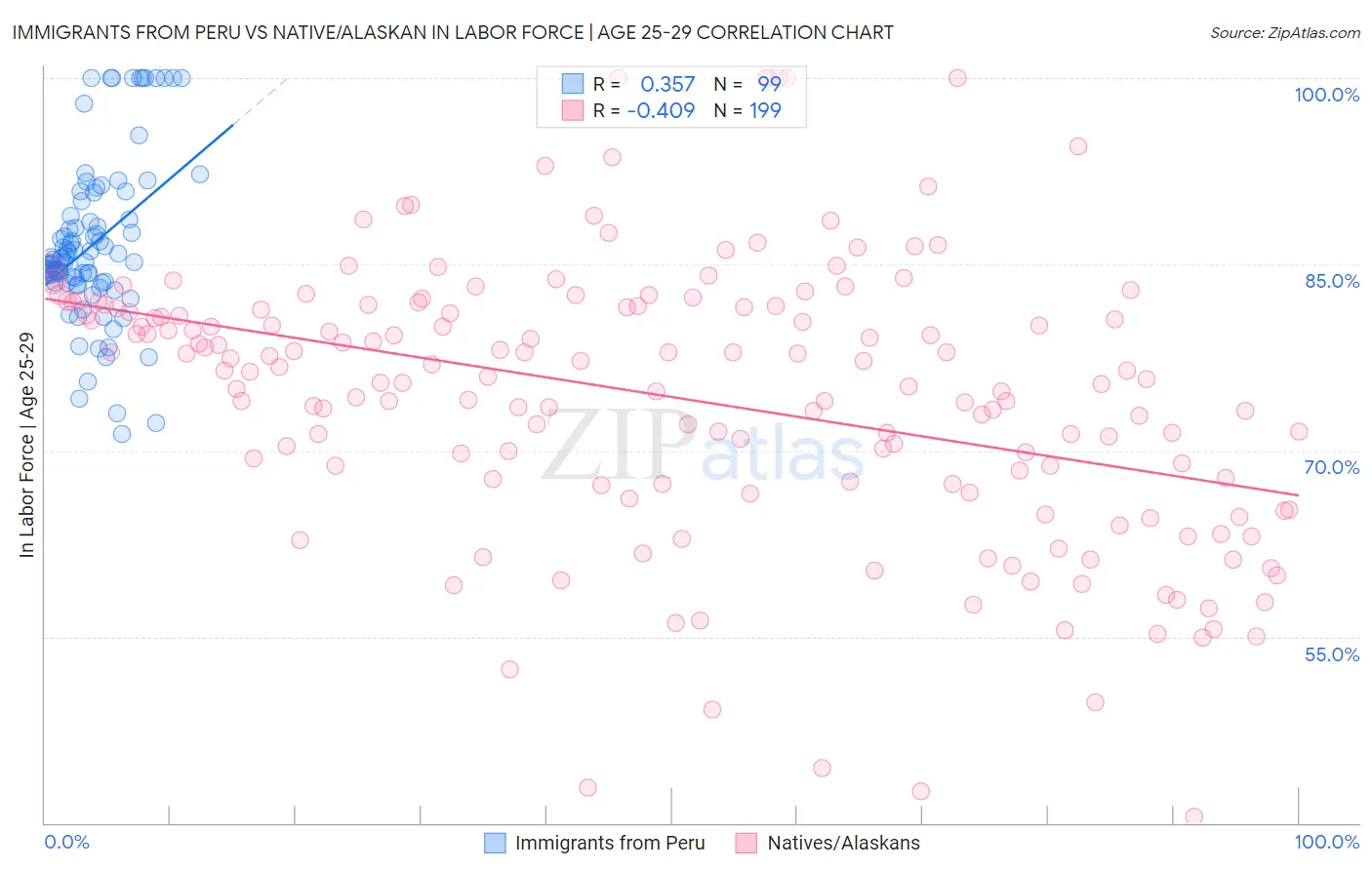 Immigrants from Peru vs Native/Alaskan In Labor Force | Age 25-29