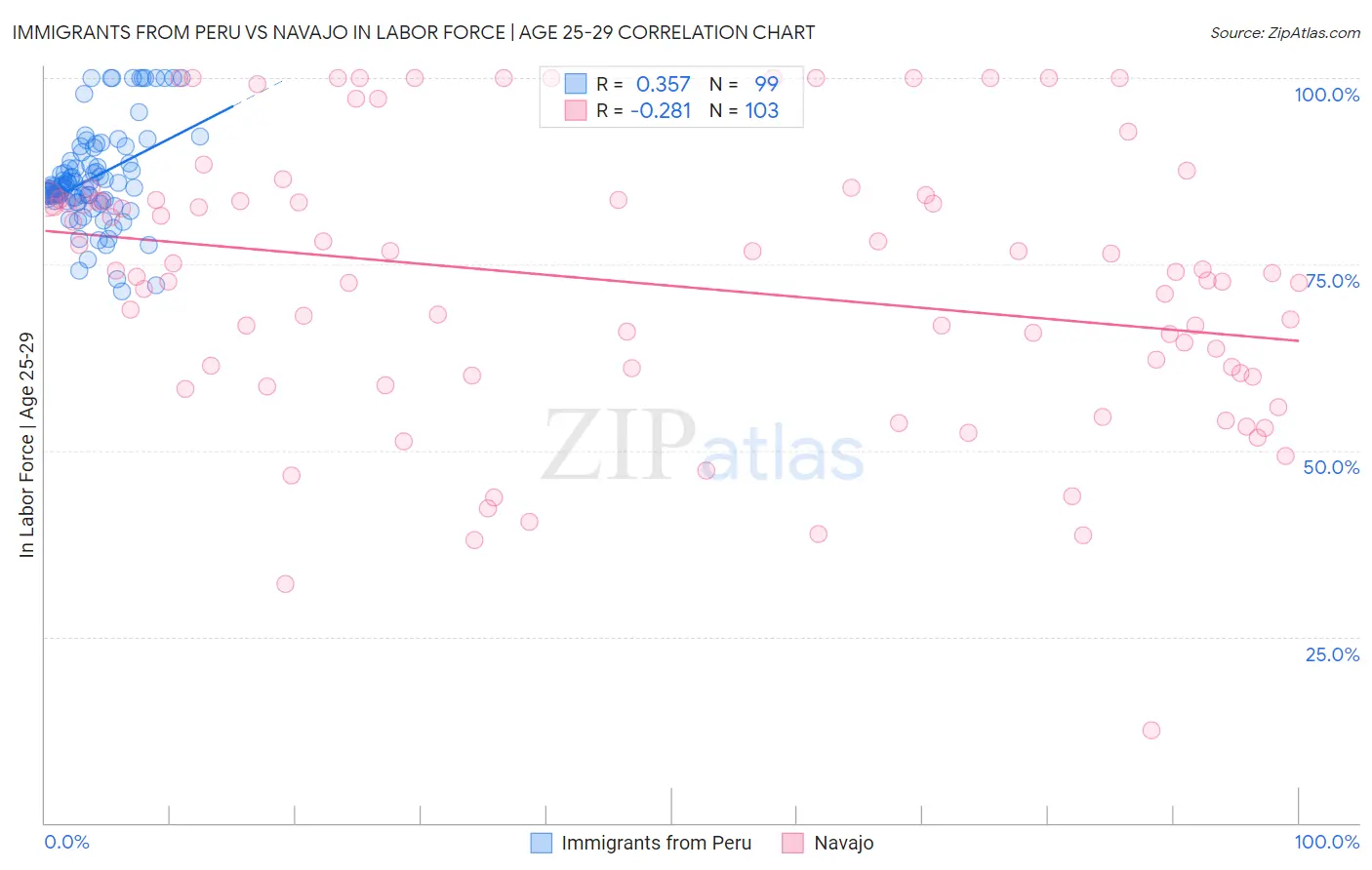 Immigrants from Peru vs Navajo In Labor Force | Age 25-29