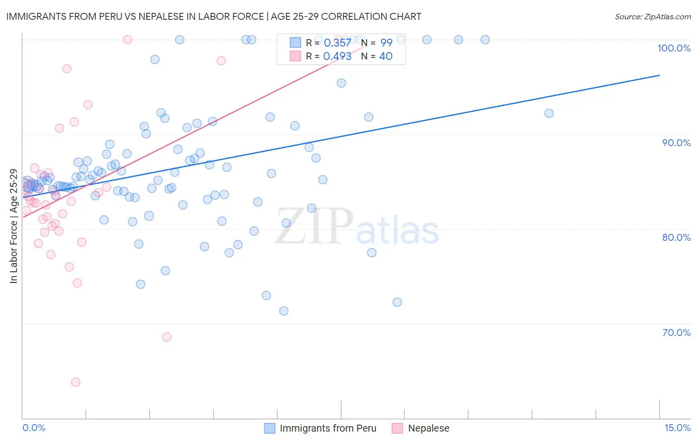 Immigrants from Peru vs Nepalese In Labor Force | Age 25-29