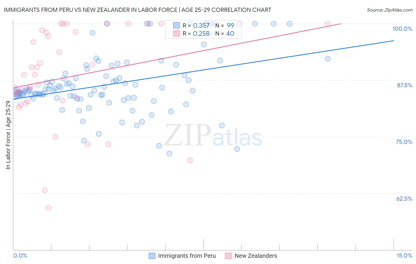 Immigrants from Peru vs New Zealander In Labor Force | Age 25-29