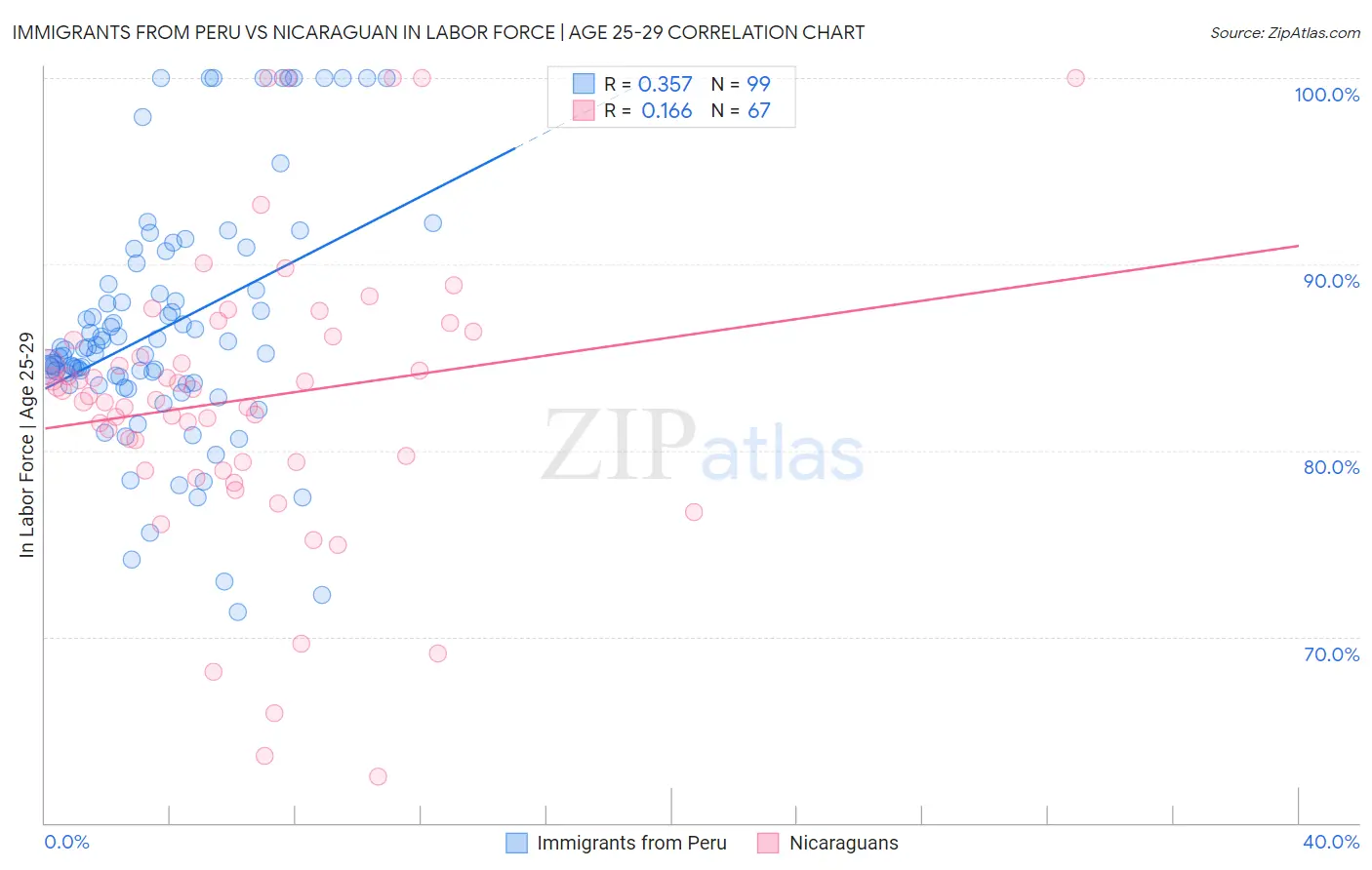 Immigrants from Peru vs Nicaraguan In Labor Force | Age 25-29