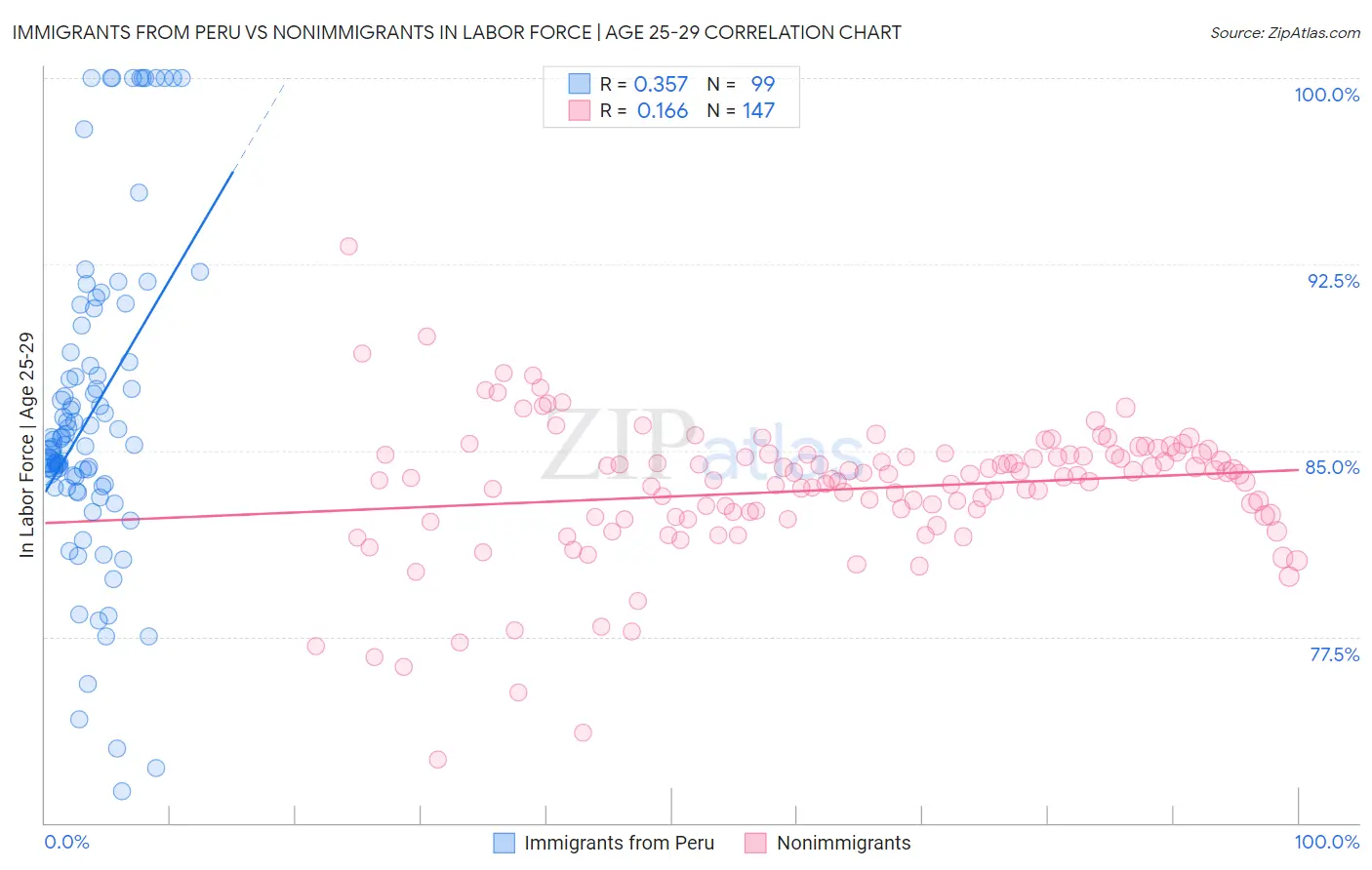 Immigrants from Peru vs Nonimmigrants In Labor Force | Age 25-29