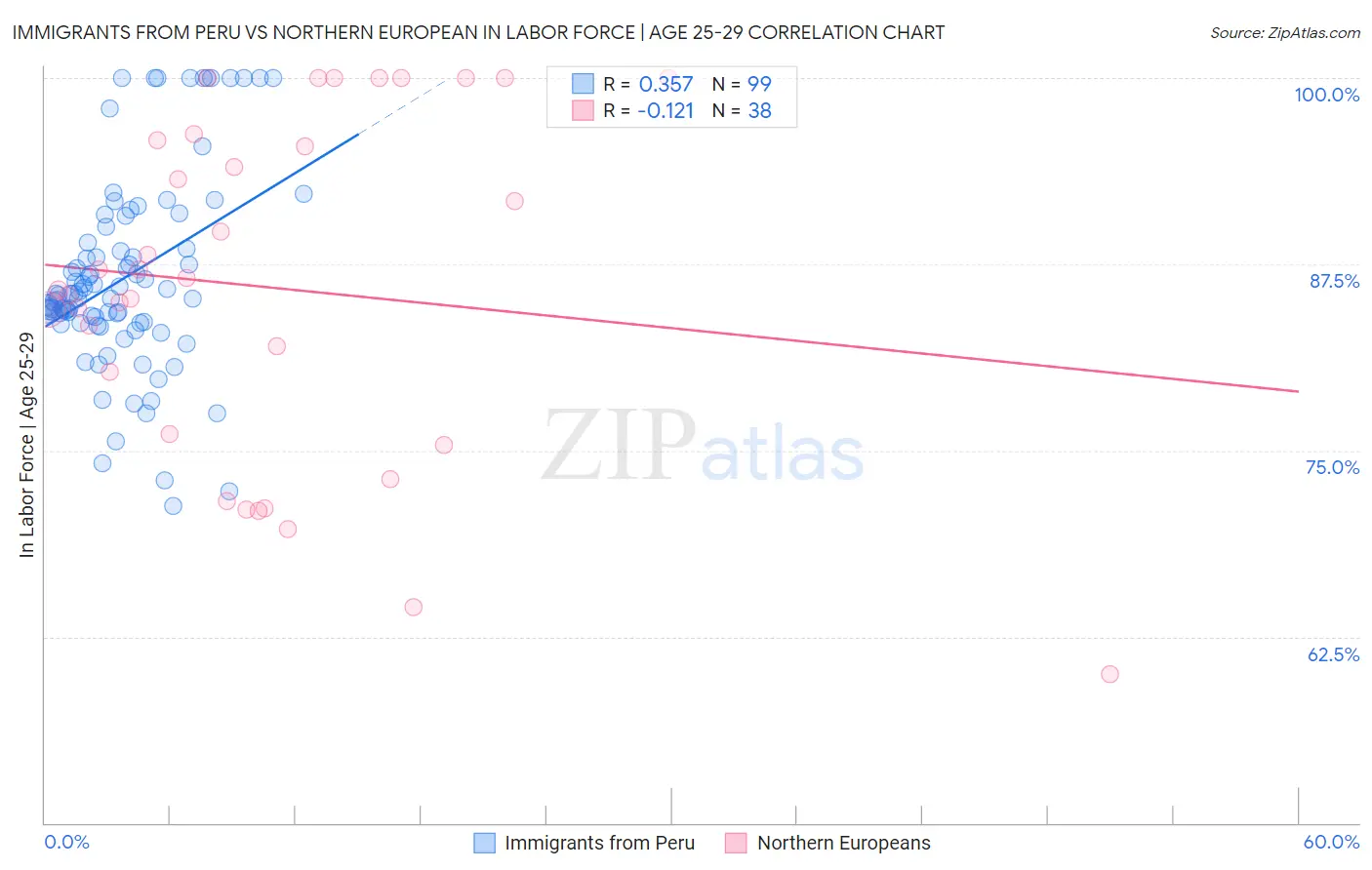 Immigrants from Peru vs Northern European In Labor Force | Age 25-29