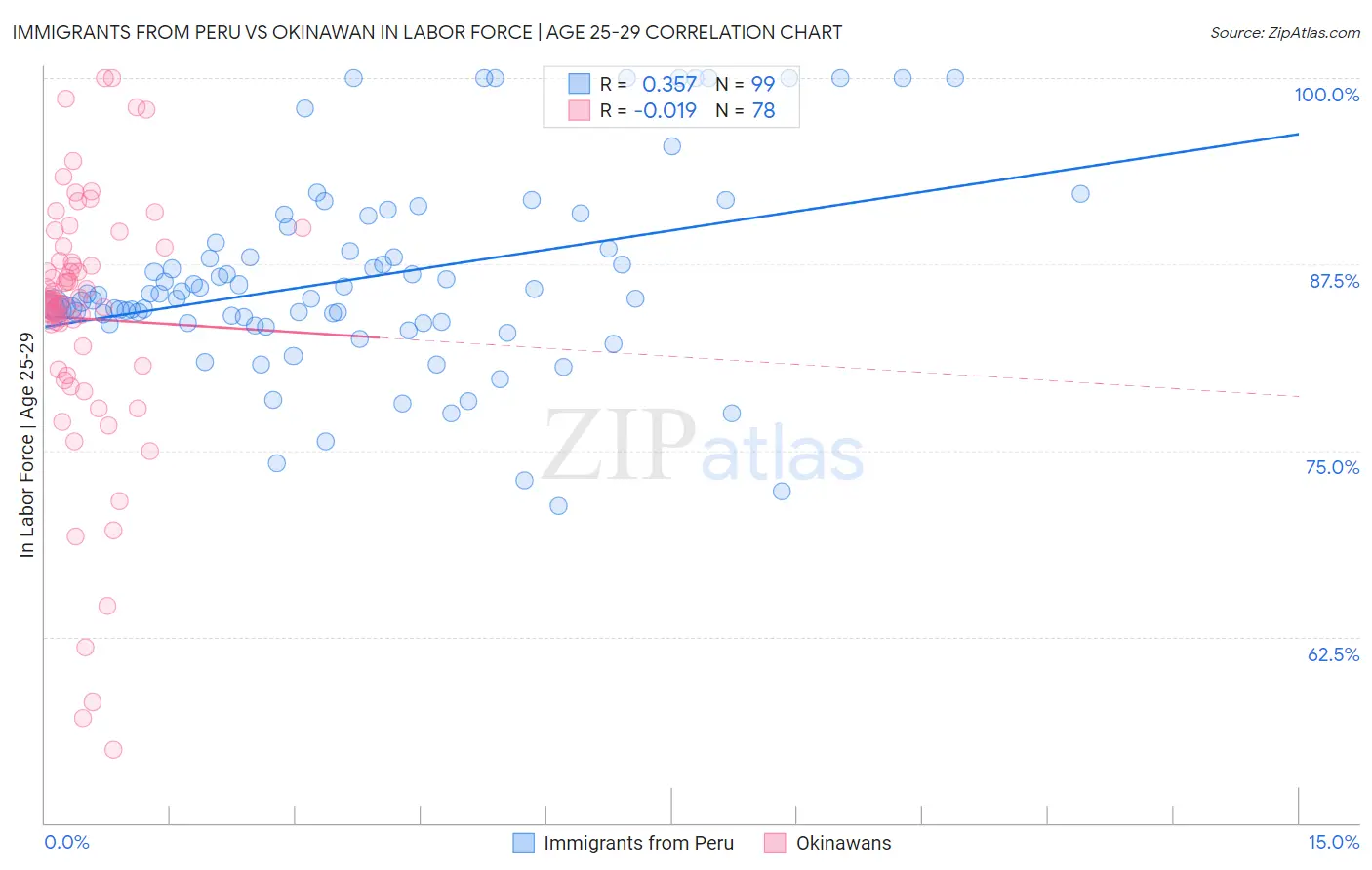 Immigrants from Peru vs Okinawan In Labor Force | Age 25-29