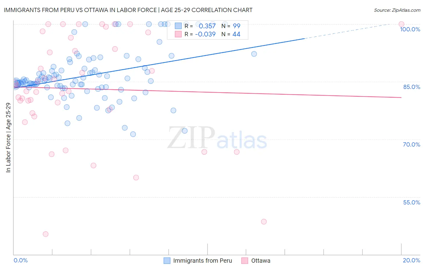 Immigrants from Peru vs Ottawa In Labor Force | Age 25-29