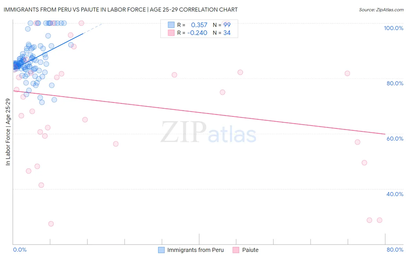 Immigrants from Peru vs Paiute In Labor Force | Age 25-29