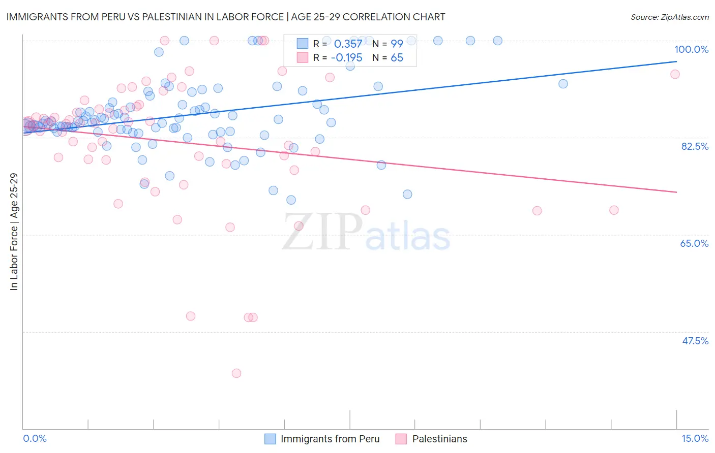 Immigrants from Peru vs Palestinian In Labor Force | Age 25-29