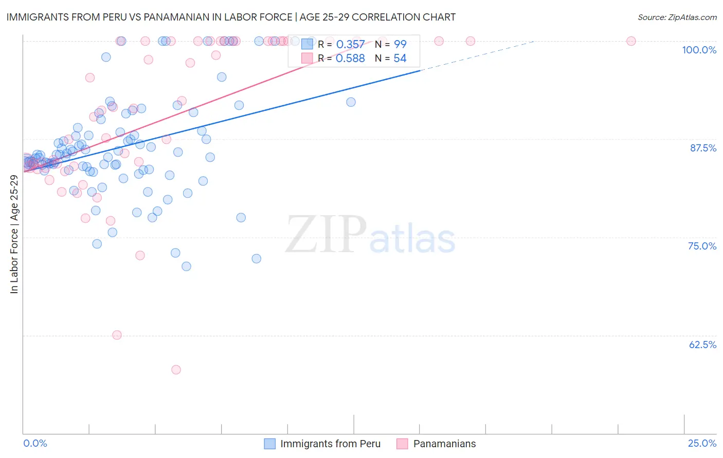 Immigrants from Peru vs Panamanian In Labor Force | Age 25-29