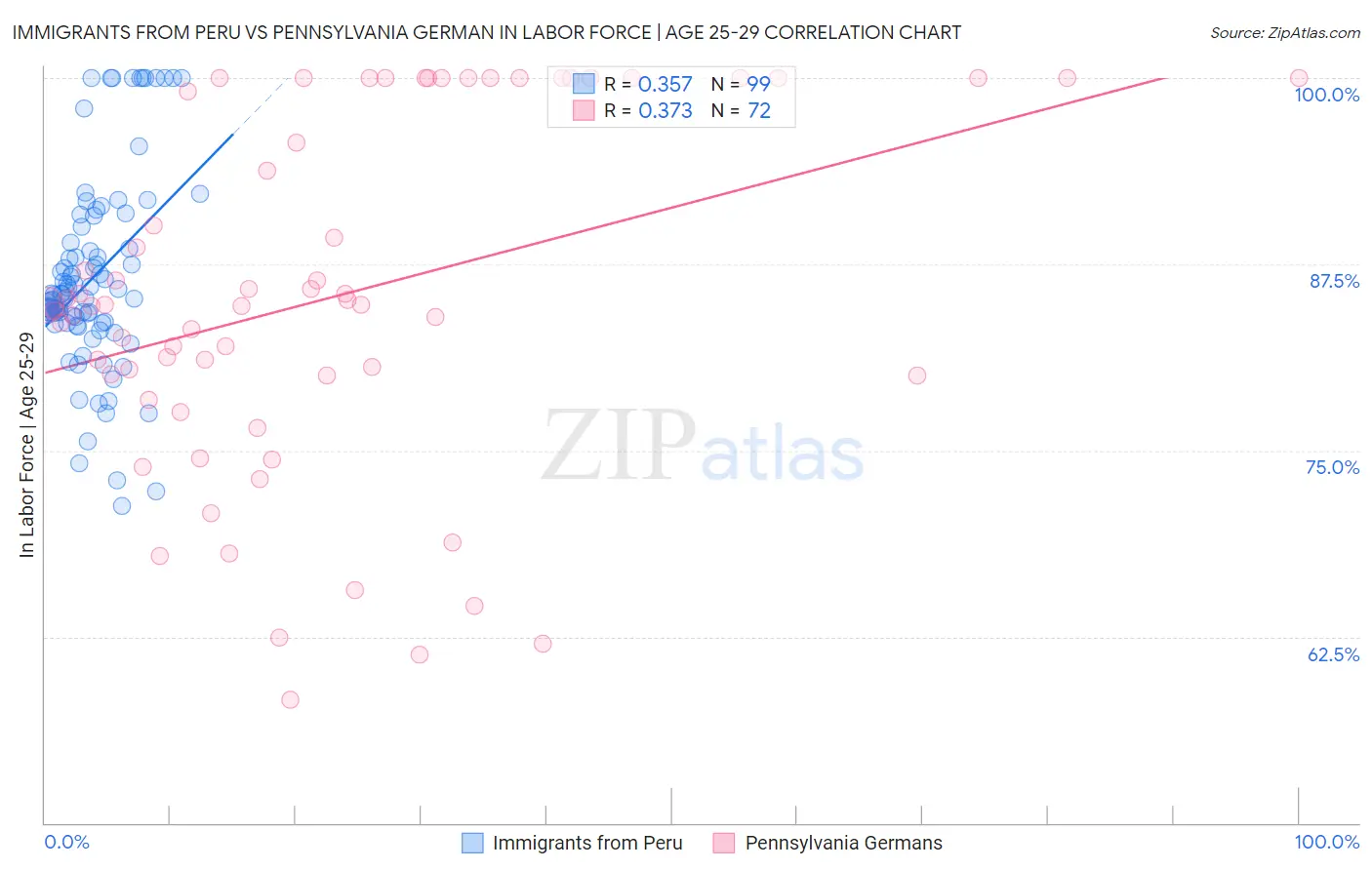 Immigrants from Peru vs Pennsylvania German In Labor Force | Age 25-29