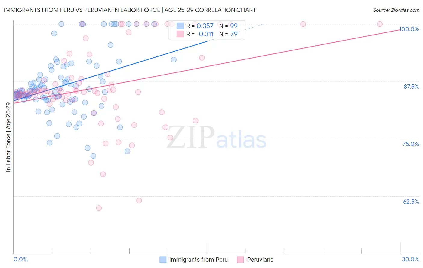 Immigrants from Peru vs Peruvian In Labor Force | Age 25-29