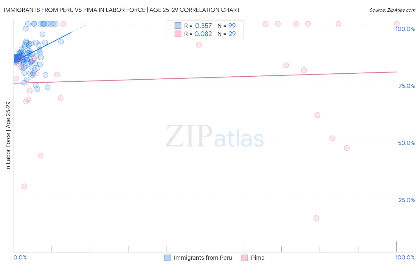 Immigrants from Peru vs Pima In Labor Force | Age 25-29