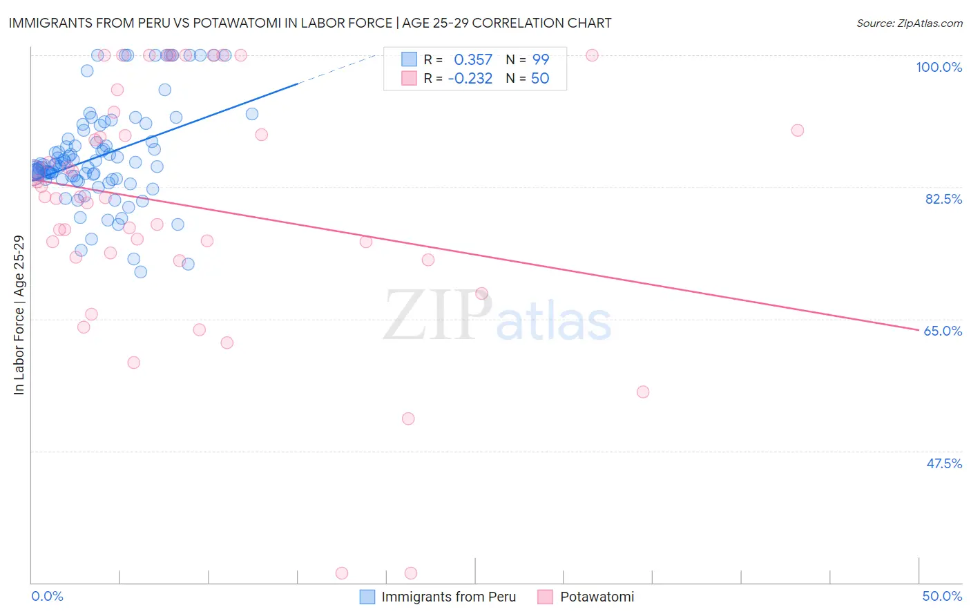 Immigrants from Peru vs Potawatomi In Labor Force | Age 25-29