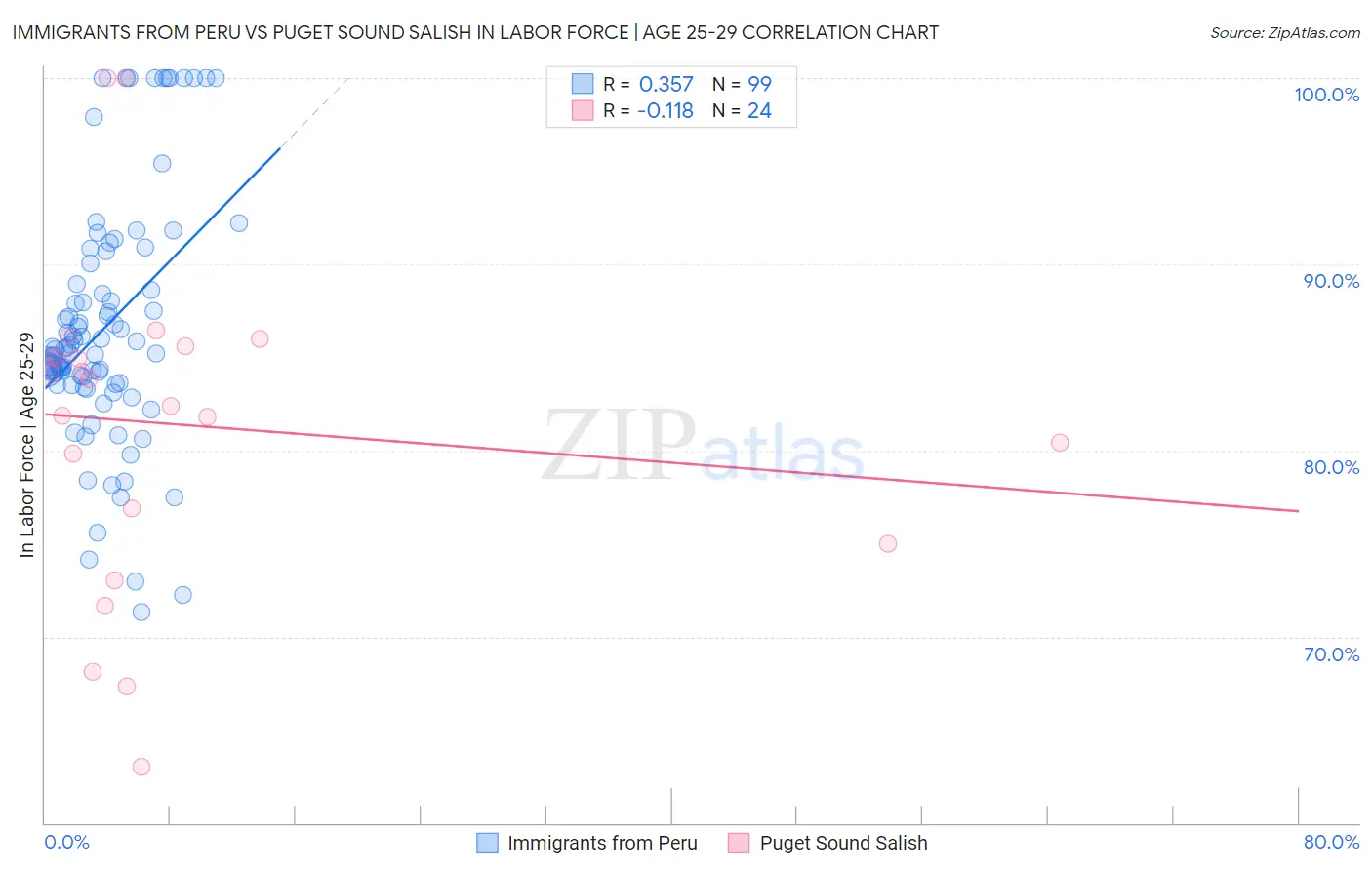 Immigrants from Peru vs Puget Sound Salish In Labor Force | Age 25-29