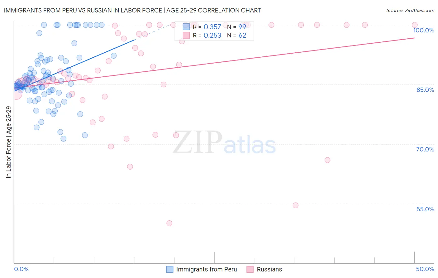 Immigrants from Peru vs Russian In Labor Force | Age 25-29