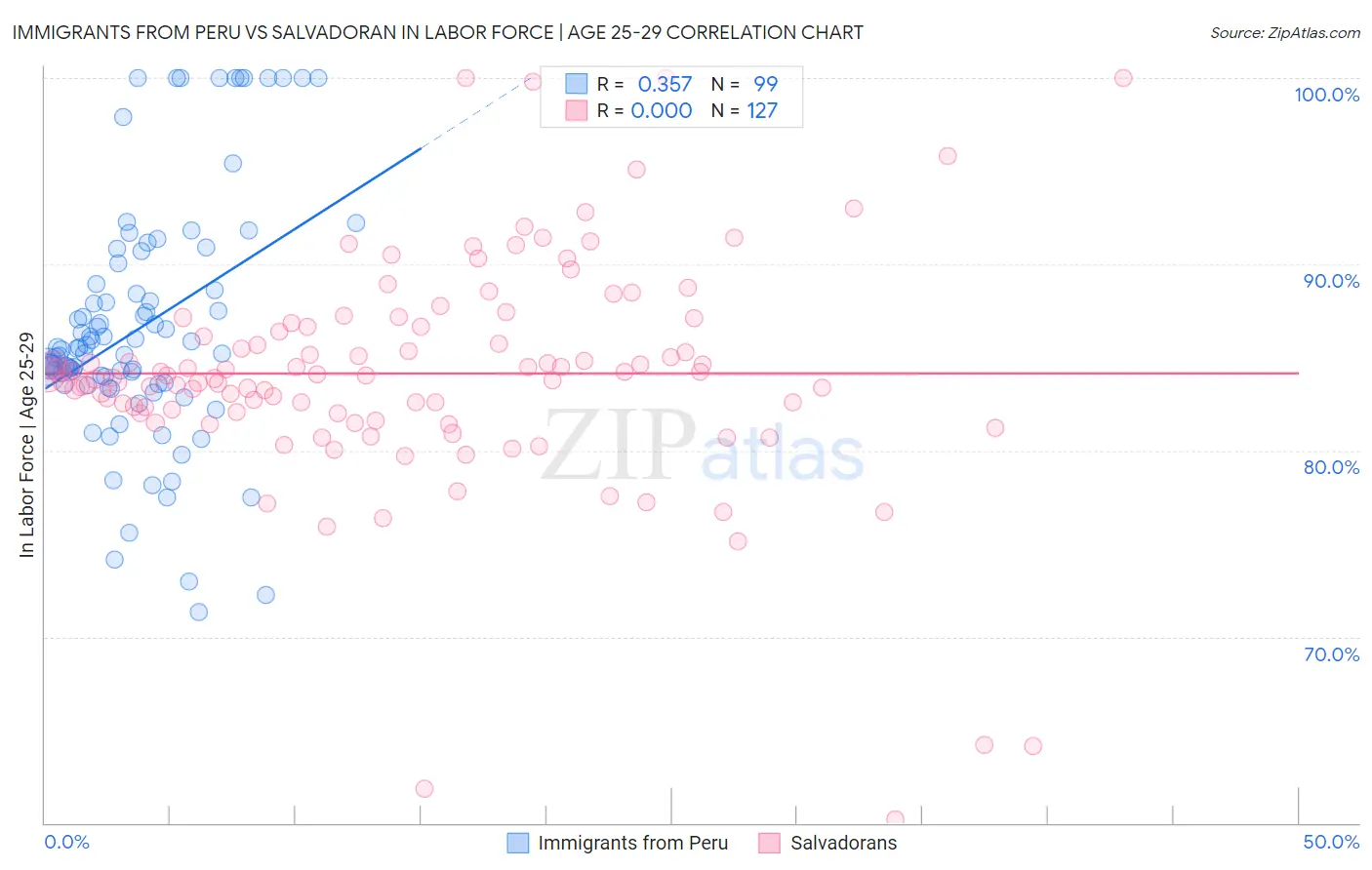 Immigrants from Peru vs Salvadoran In Labor Force | Age 25-29