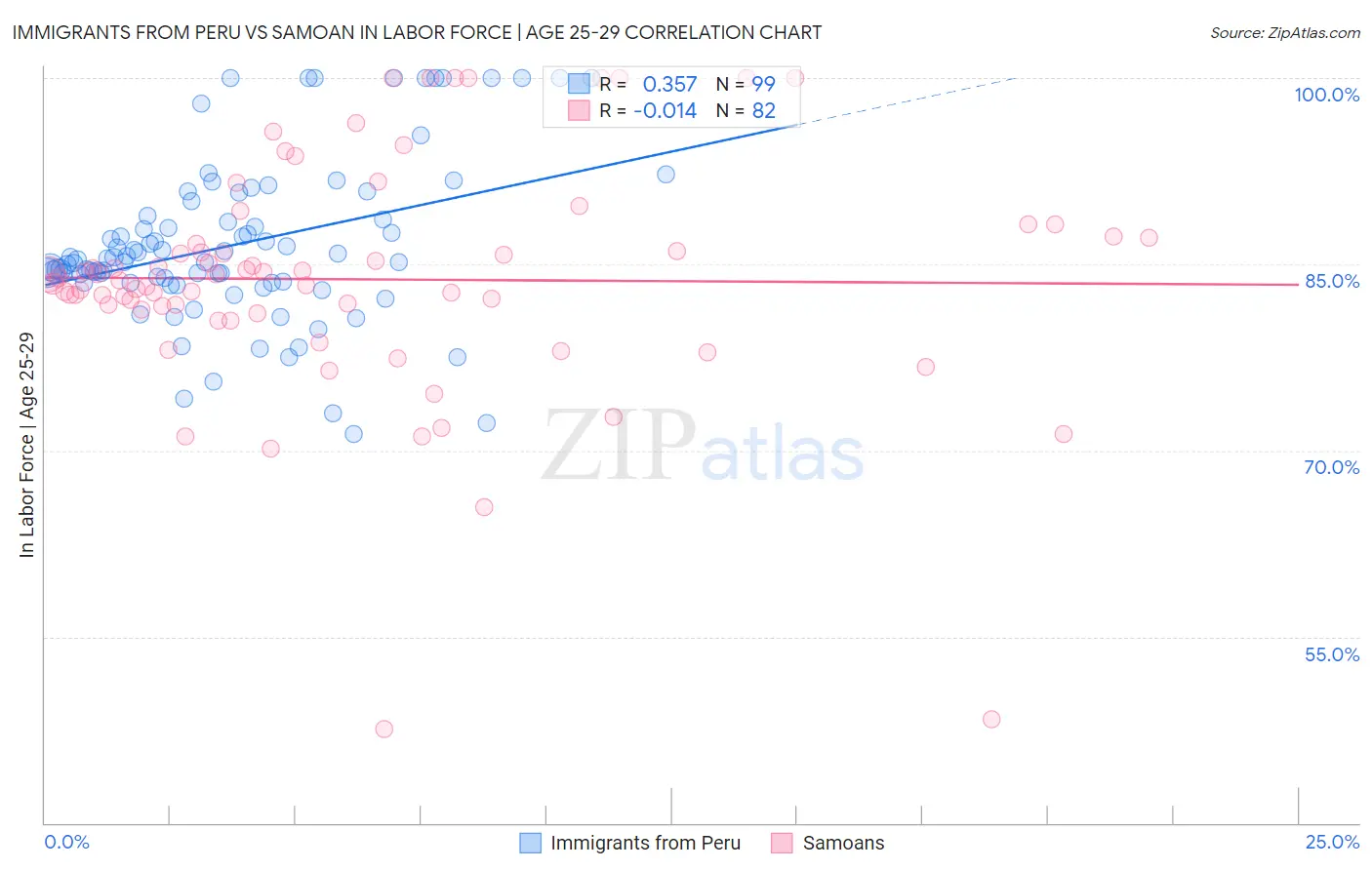 Immigrants from Peru vs Samoan In Labor Force | Age 25-29