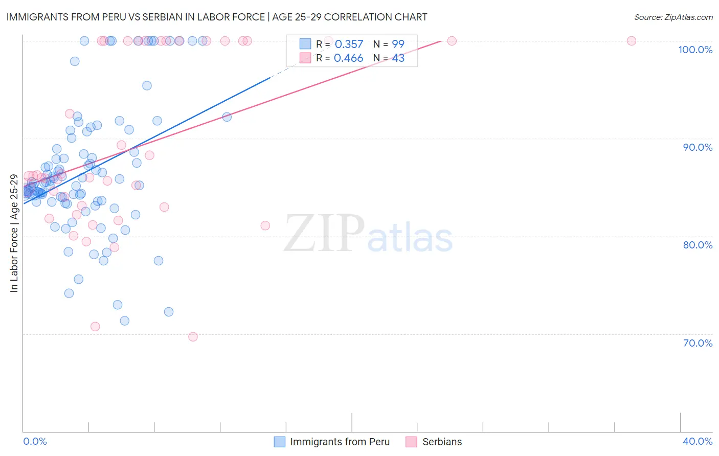 Immigrants from Peru vs Serbian In Labor Force | Age 25-29