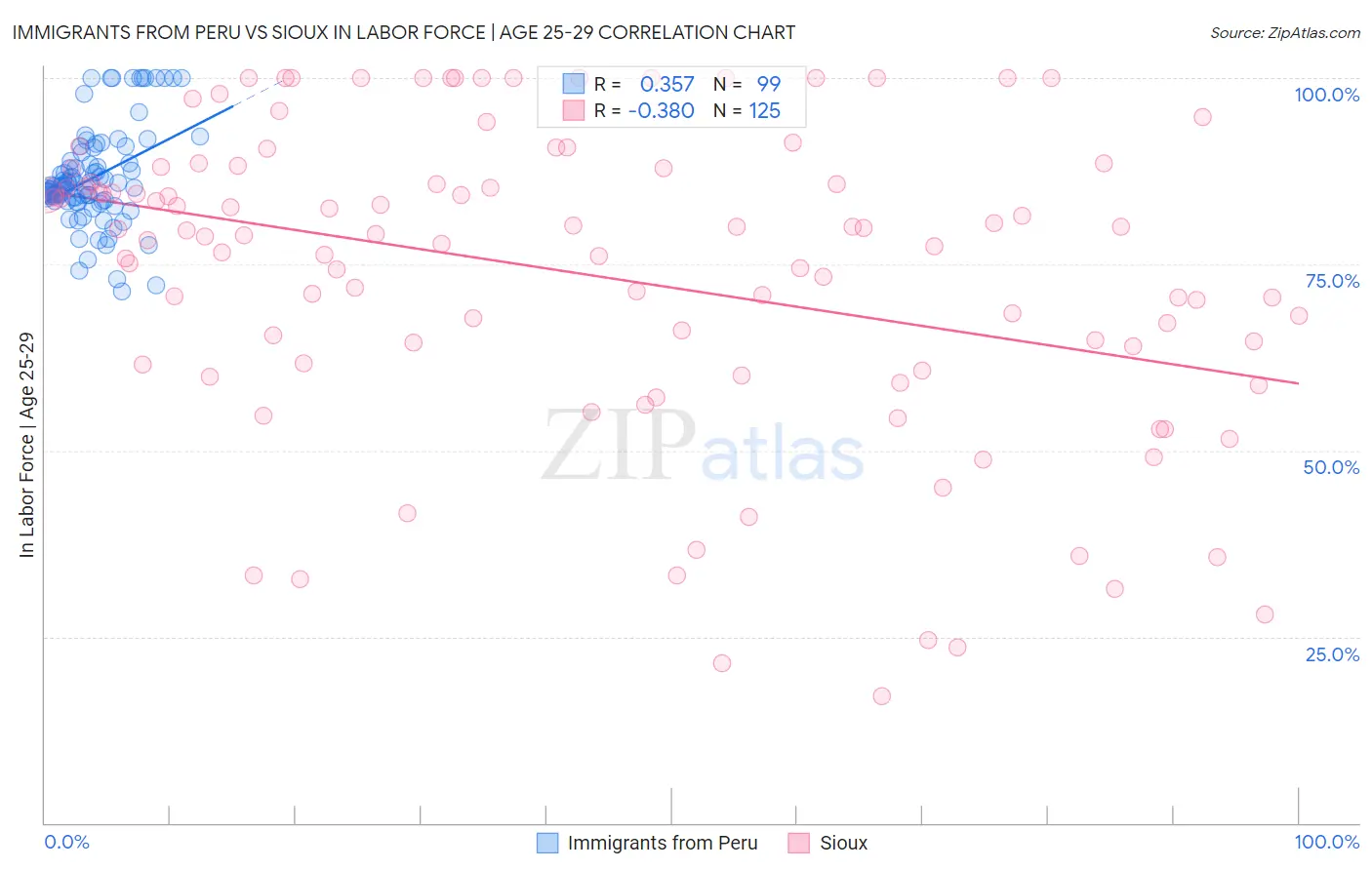 Immigrants from Peru vs Sioux In Labor Force | Age 25-29