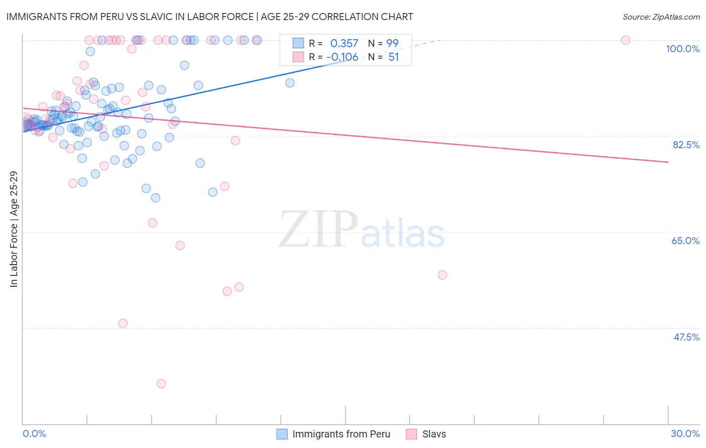Immigrants from Peru vs Slavic In Labor Force | Age 25-29