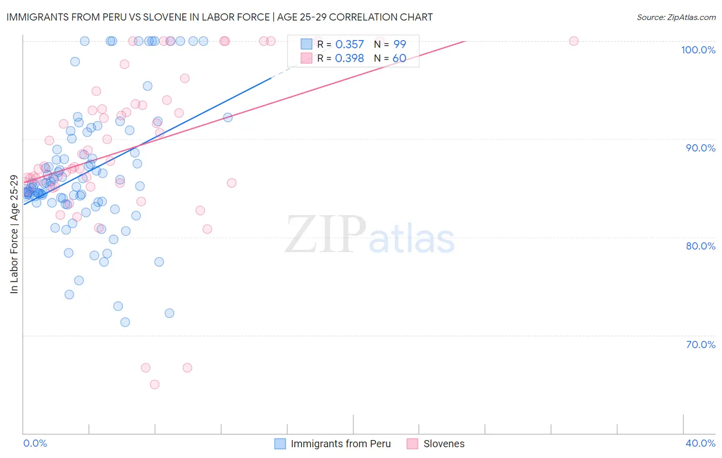 Immigrants from Peru vs Slovene In Labor Force | Age 25-29