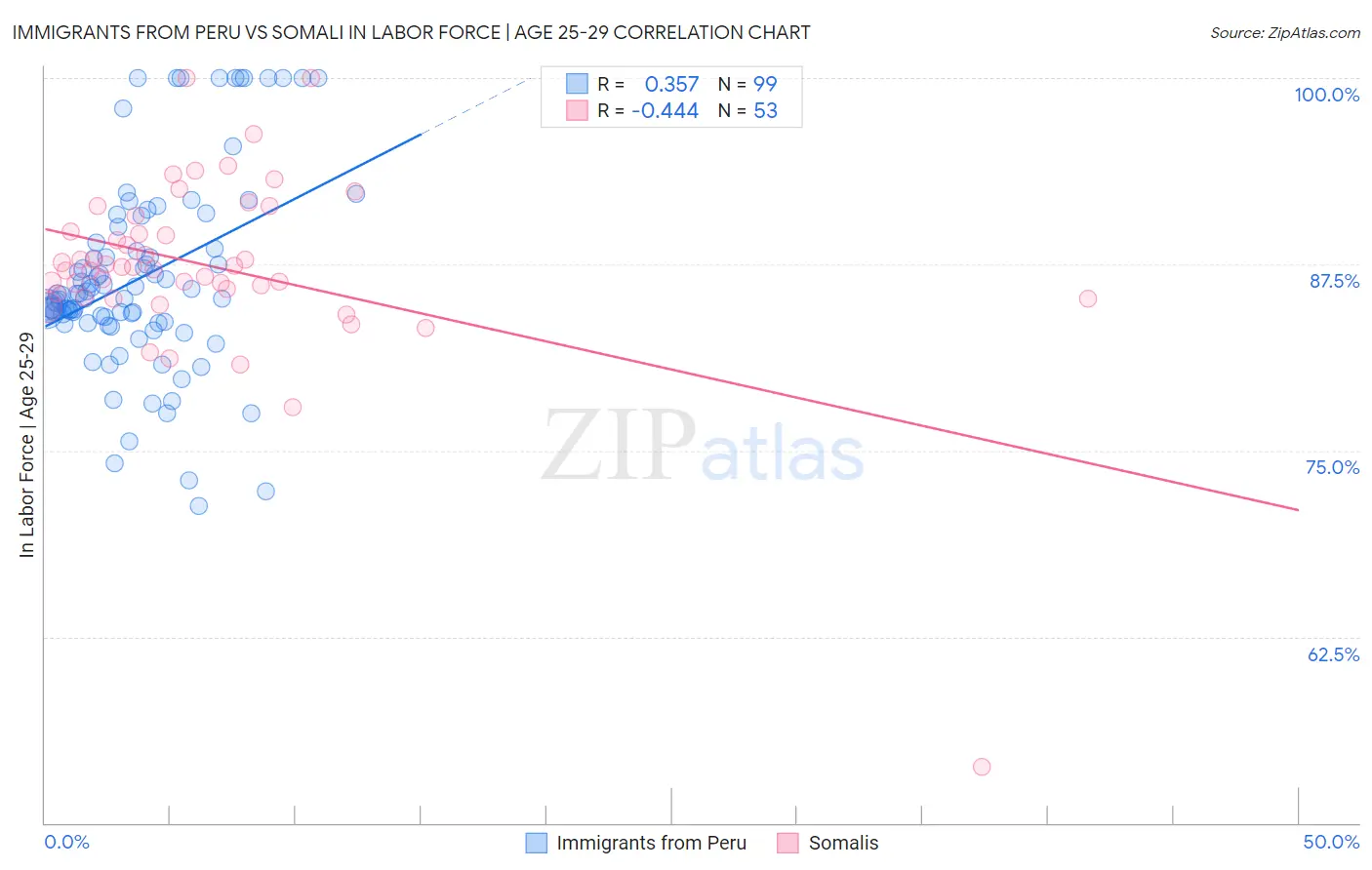 Immigrants from Peru vs Somali In Labor Force | Age 25-29