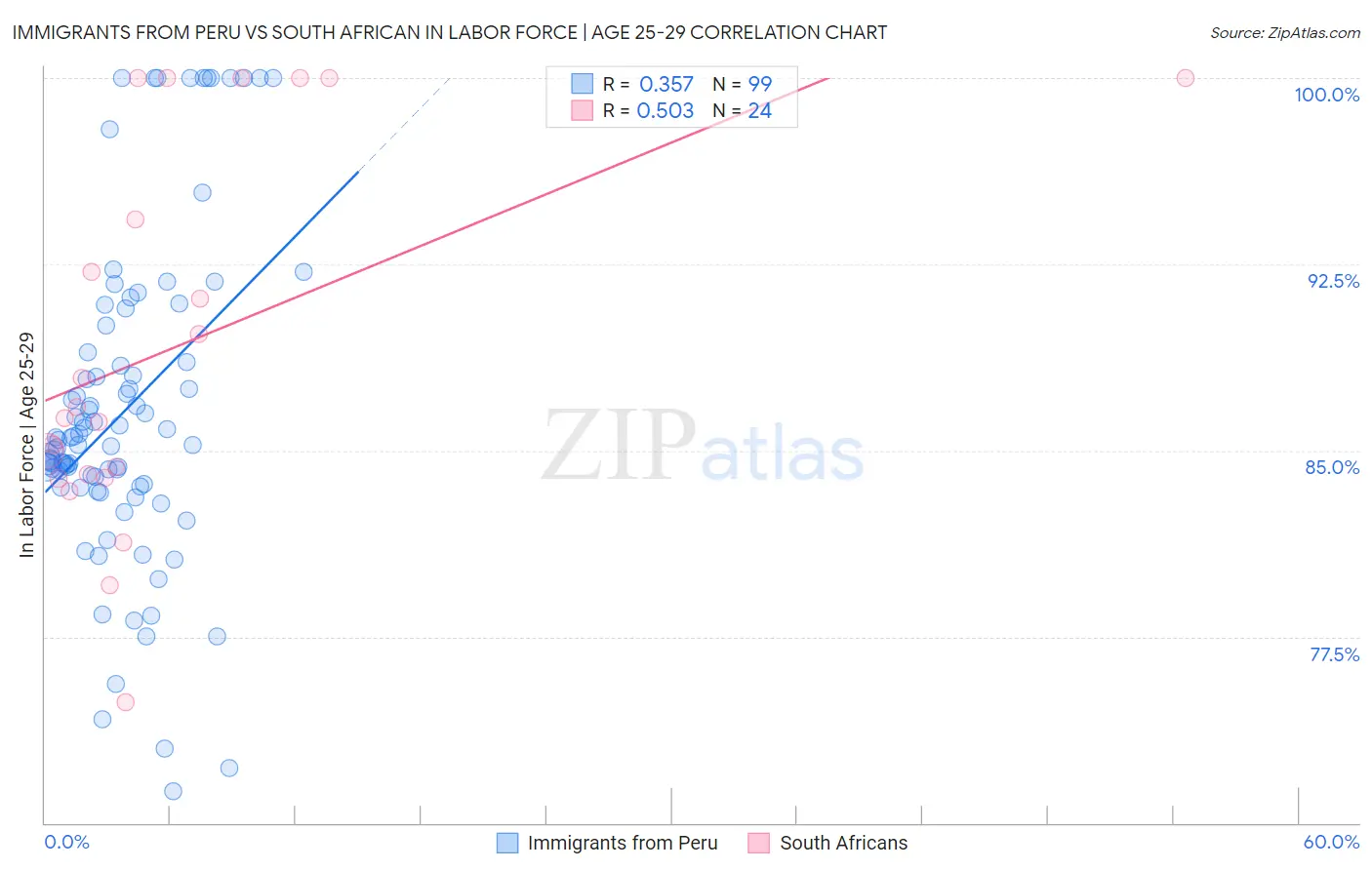 Immigrants from Peru vs South African In Labor Force | Age 25-29