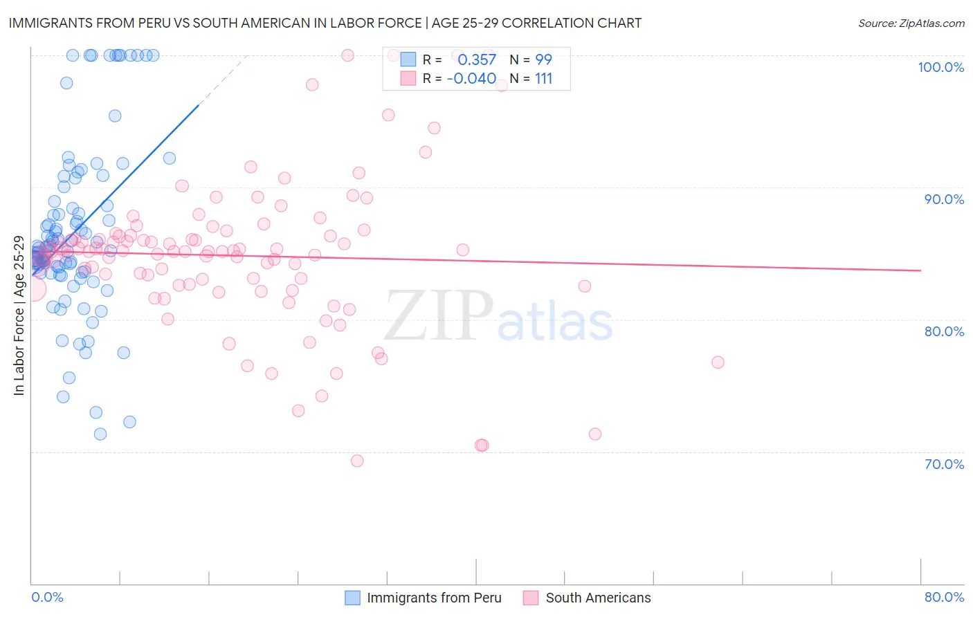 Immigrants from Peru vs South American In Labor Force | Age 25-29