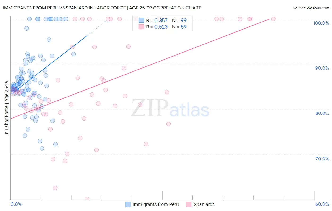 Immigrants from Peru vs Spaniard In Labor Force | Age 25-29