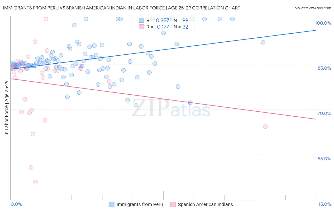 Immigrants from Peru vs Spanish American Indian In Labor Force | Age 25-29