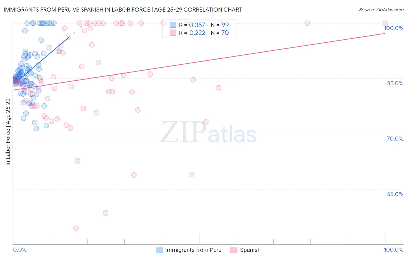 Immigrants from Peru vs Spanish In Labor Force | Age 25-29