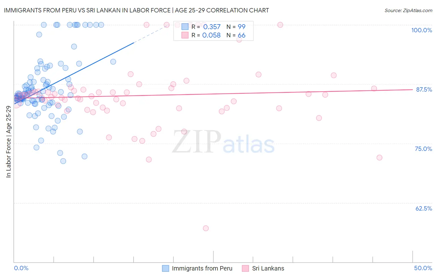 Immigrants from Peru vs Sri Lankan In Labor Force | Age 25-29