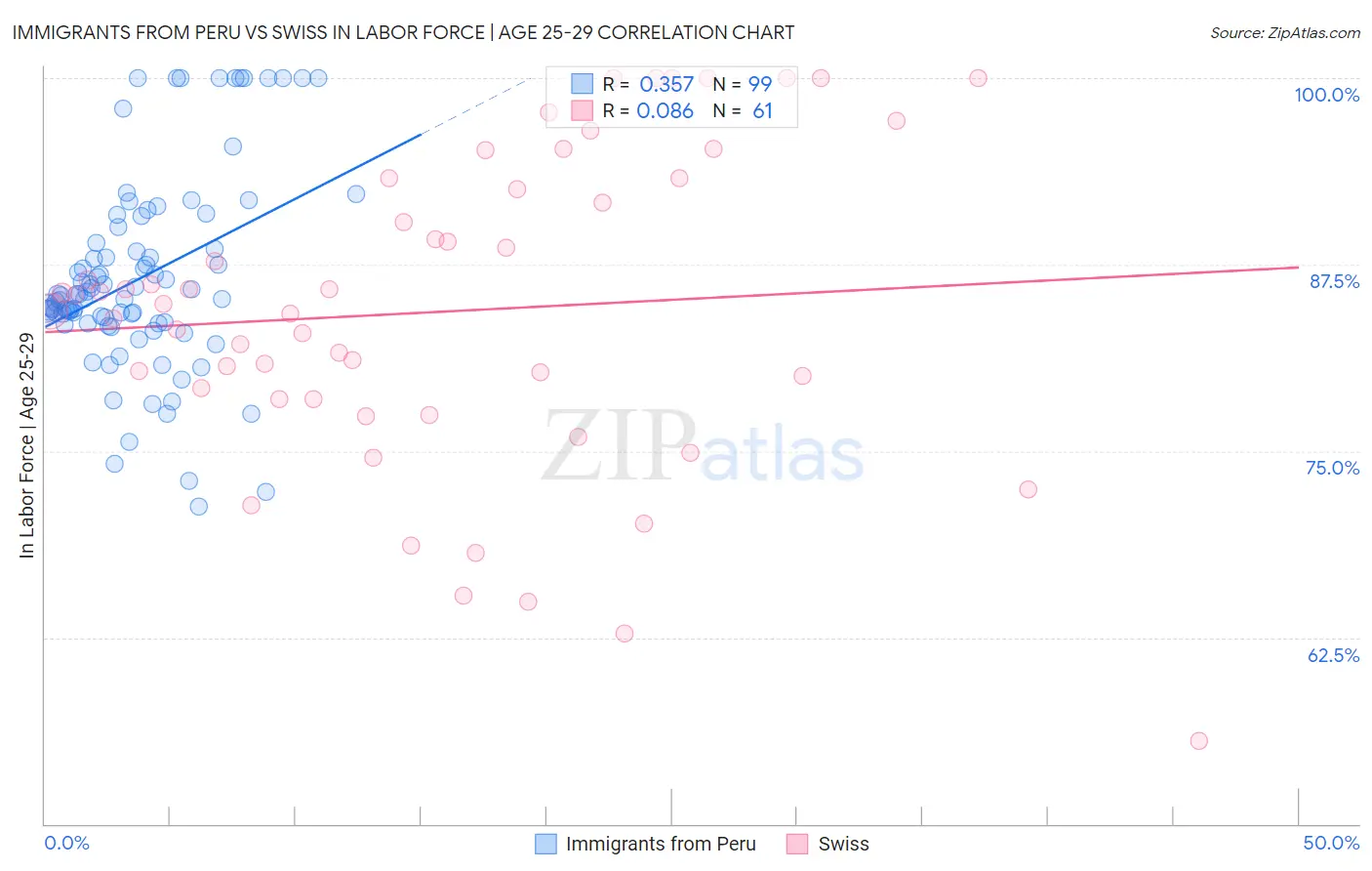 Immigrants from Peru vs Swiss In Labor Force | Age 25-29