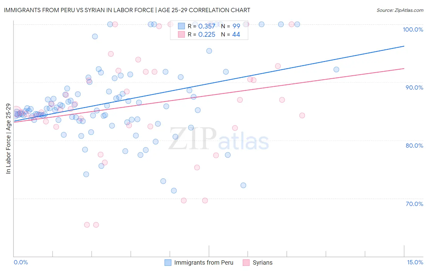 Immigrants from Peru vs Syrian In Labor Force | Age 25-29