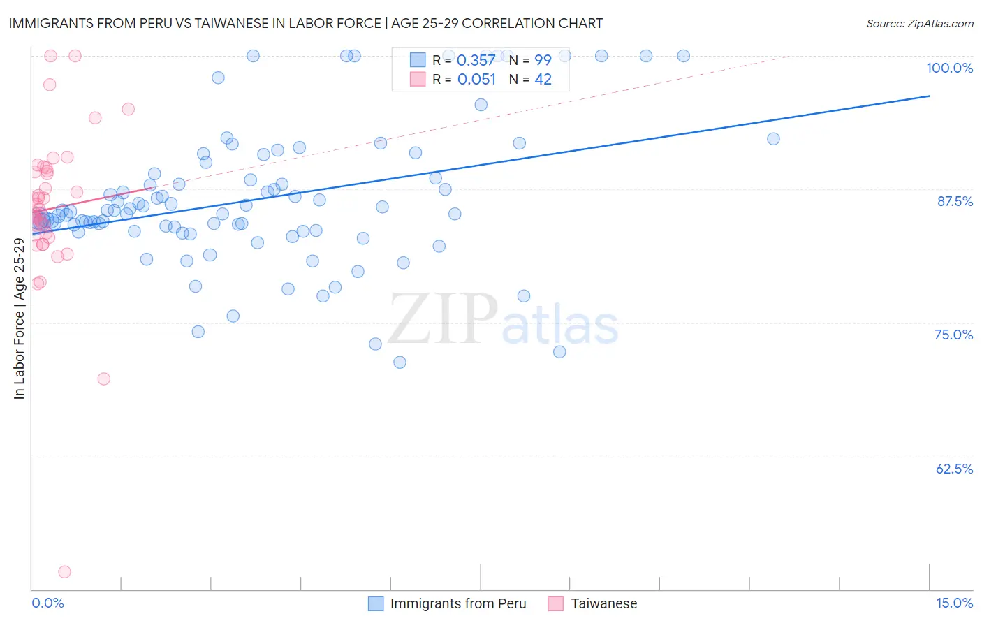 Immigrants from Peru vs Taiwanese In Labor Force | Age 25-29