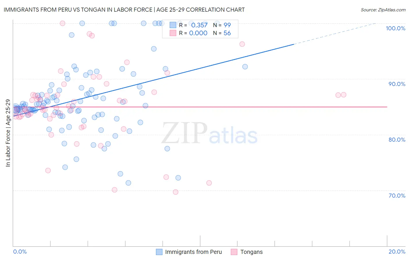 Immigrants from Peru vs Tongan In Labor Force | Age 25-29