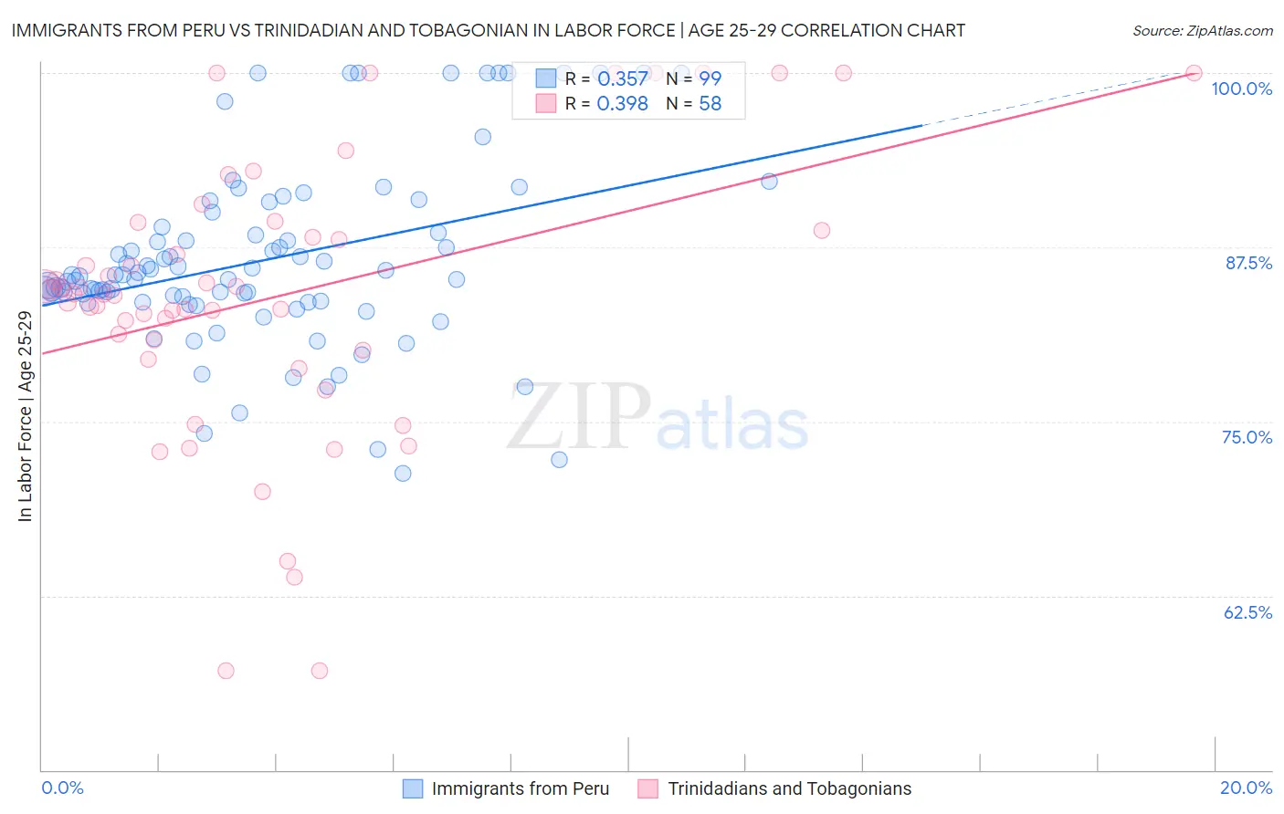 Immigrants from Peru vs Trinidadian and Tobagonian In Labor Force | Age 25-29
