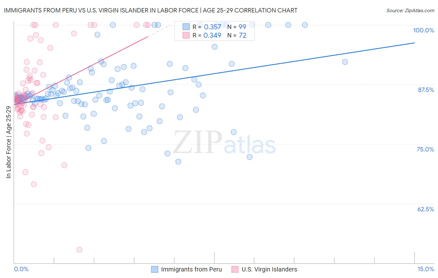 Immigrants from Peru vs U.S. Virgin Islander In Labor Force | Age 25-29