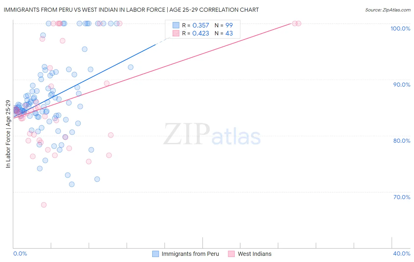 Immigrants from Peru vs West Indian In Labor Force | Age 25-29